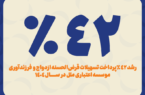 رشد ۴۲ درصدی پرداخت تسهیلات قرضالحسنه ازدواج و فرزندآوری مؤسسه اعتباری ملل در سال ۱۴۰۴ رشد ۴۲ درصدی پرداخت تسهیلات قرضالحسنه ازدواج و فرزندآوری مؤسسه اعتباری ملل در سال ۱۴۰۴