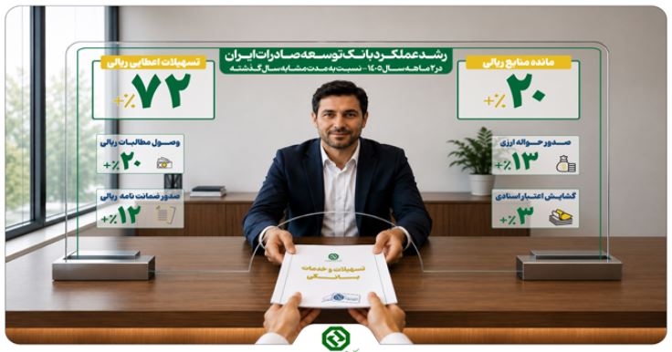 شتاب فعالیت های بانک توسعه صادرات ایران در سال ۱۴۰۵