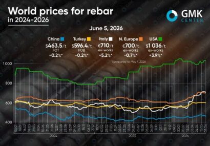 نوسان قیمت میلگرد؛ از تقریبا صفر تا ۶ درصد
