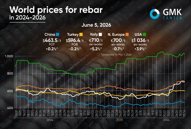 نوسان قیمت میلگرد؛ از تقریبا صفر تا ۶ درصد