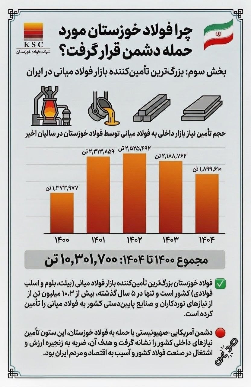 چرا فولاد خوزستان مورد حمله دشمن قرار گرفت؟ (بخش سوم: بزرگترین تأمینکننده بازار فولاد میانی در ایران)