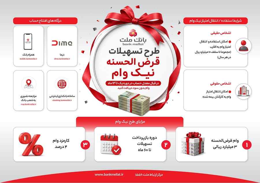 تشریح نحوه دریافت تسهیلات در طرح نیک وام بانک ملت ۸۲۱۱; اینفوگرافی