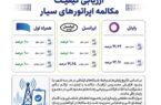 همراه اول با پایداری ۱۰۰ درصدی مکالمه در صدر اپراتورهای سیار همراه اول با پایداری ۱۰۰ درصدی مکالمه در صدر اپراتورهای سیار