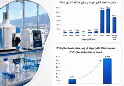 رشد بیش از ۶ برابری آنالیز نمونههای معدنی در آزمایشگاه مرکز تحقیقات یزد