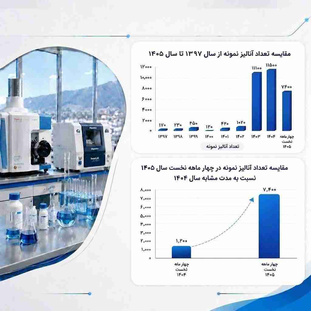رشد بیش از ۶ برابری آنالیز نمونههای معدنی در آزمایشگاه مرکز تحقیقات یزد