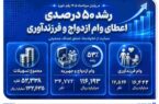 رشد ۵۰ درصدی اعطای وام ازدواج و فرزندآوری در بانک صادرات ایران