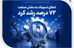 گام موثر بانک صادرات ایران در حمایت از اشتغال/ اعطای تسهیلات به بخش صنعت ۷۲ درصد رشد کرد