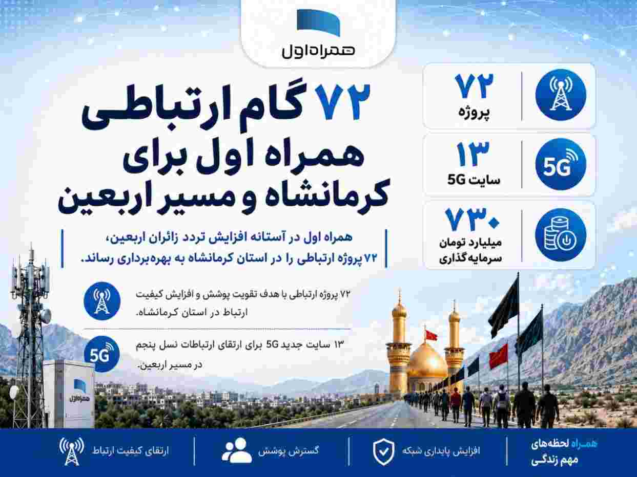 ۷۲ گام ارتباطی همراه اول برای کرمانشاه و مسیر اربعین
